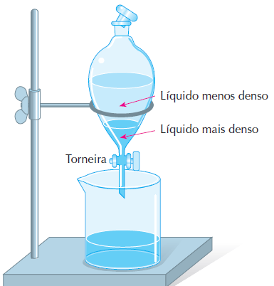 Nos laboratórios, empregam-se os funis de separação (ou de decantação, ou de bromo) para separar líquidos