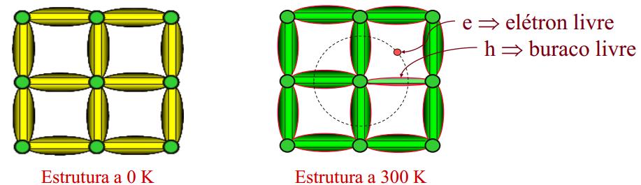 elétrons de valência Quando sólido: os átomos se ligam, produzindo uma rede cristalina. -Denominamos este sólido como silício intrínseco (Si-i).