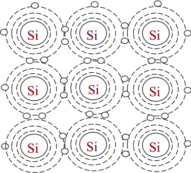 Elétrons Livres: -Condutores: Metais (1 e/átomo, livre para se mover, ou 10 22 e/cm³) -Isolantes: Cerâmicos (óxidos, de 0 a 10 20 e/átomo, ou até 10 2 e/cm³) -Semicondutores: Germânio (10 8 e/átomo