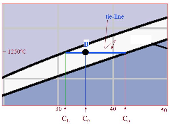 Solubilidade Imparcial ou NULA: há clara e total separação de fases (diagrama eutético) Limite de Solubilidade: é a concentração máxima que se pode atingir de um soluto dentro de um solvente.