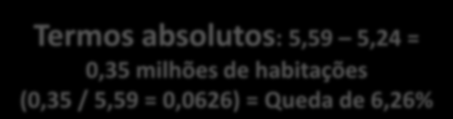 DÉFICIT HABITACIONAL: (dados do IPEA) É um indicador que ajuda sociedade e gestores públicos a identificar a necessidade de reposição do estoque de moradias existentes.