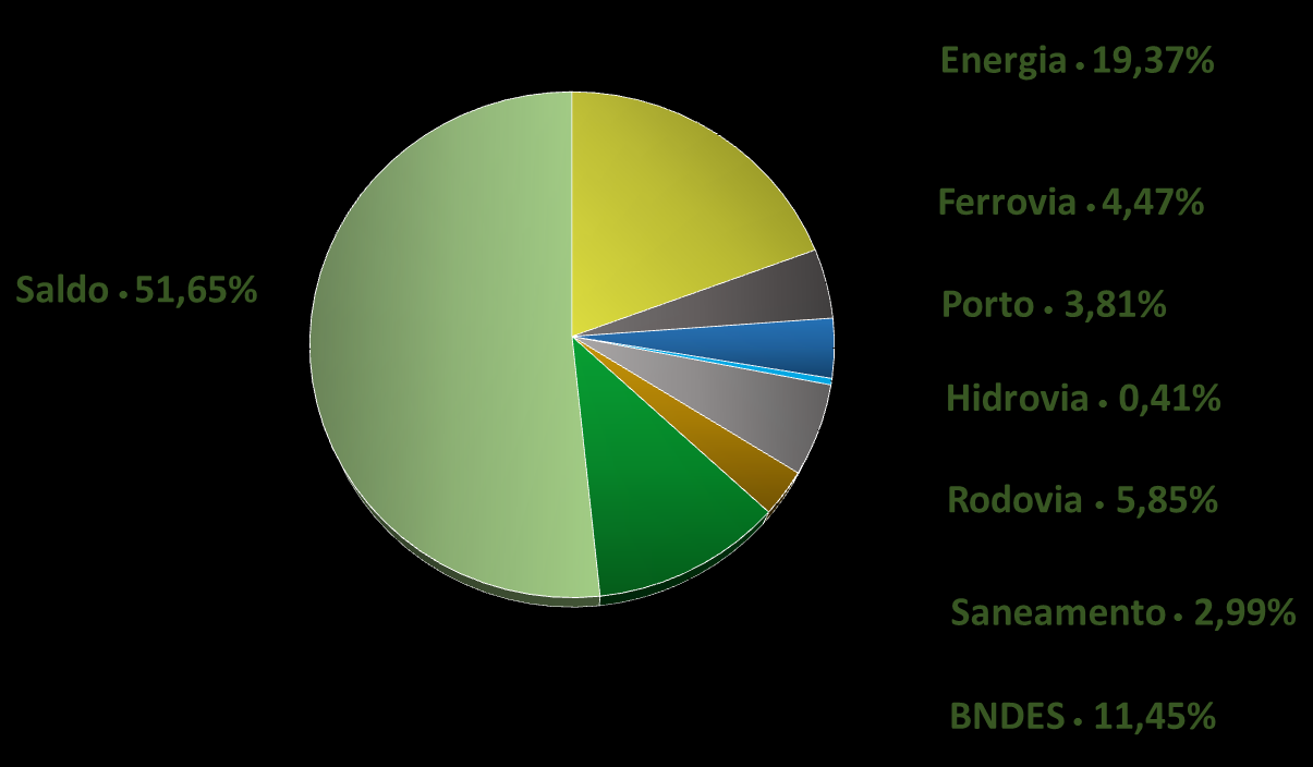 FI-FGTS - Gráfico por Setor