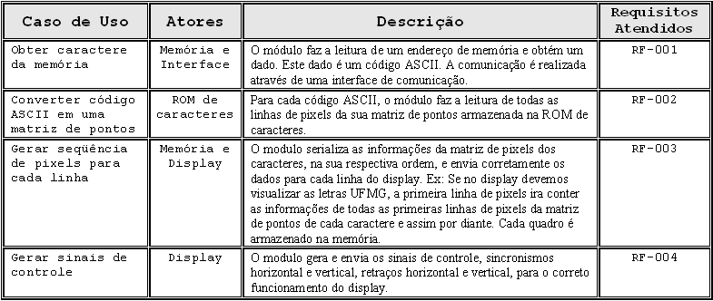 Gerador de Caracteres - Casos de uso identificados: Obter caractere da memória Converter código ASCII em uma matriz de pontos Gerar seqüência de pixels para cada linha Gerar sinais de controle A