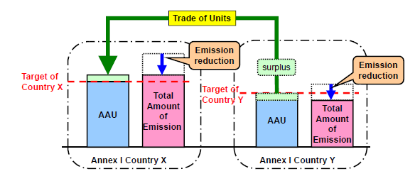 5.2. Mercado de Emissões (ET) é uma negociação baseada