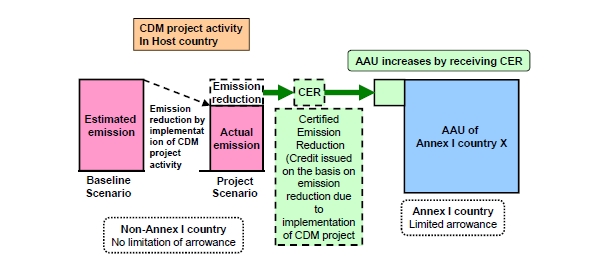 5.4. Mecanismo de Desenvolvimento Limpo (CDM) CDM (Clean Development machanism) é um