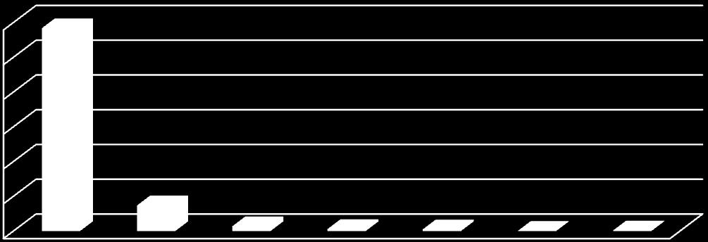 EVOLUÇÃO N.º DE QUEIXAS ENTRADAS POR MÊS NA CPEE - 2.º ANO DE ACTIVIDADDE 180 160 140 120 100 80 60 40 20 0 25 35 22 31 31 49 38 47 71 65 170 102 FIG. 24 EVOLUÇÃO DO N.