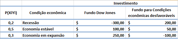 Covariância Suponha que você está decidindo entre dois investimentos alternativos para o ano vindouro.