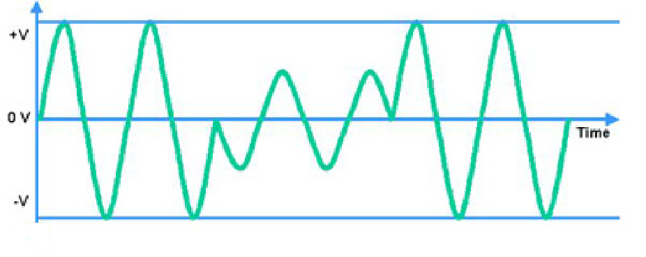 Modulação QAM Quadrature Amplitude Modulation A