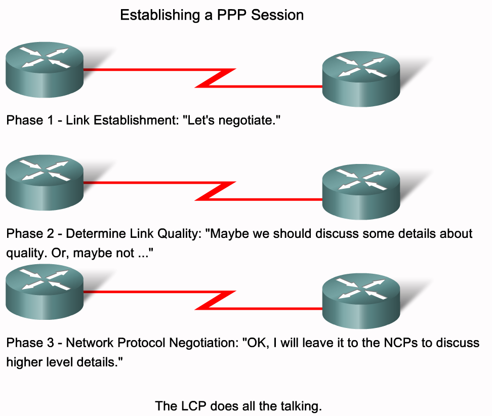 Conceitos Point-to-Point As três fases do estabelecimento de sessão do PPP 1ª Fase: Antes do PPP troca qualquer datagrama da camada de rede (por exemplo, IP), o LCP deve primeiro abrir a conexão e