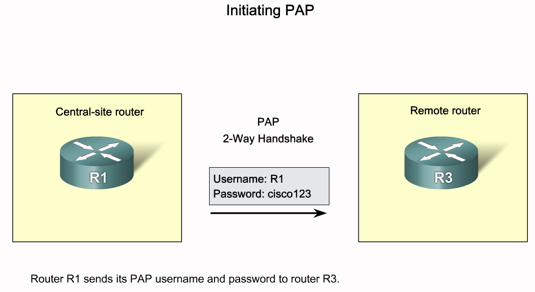 Configurando PPP com Autenticação Uso