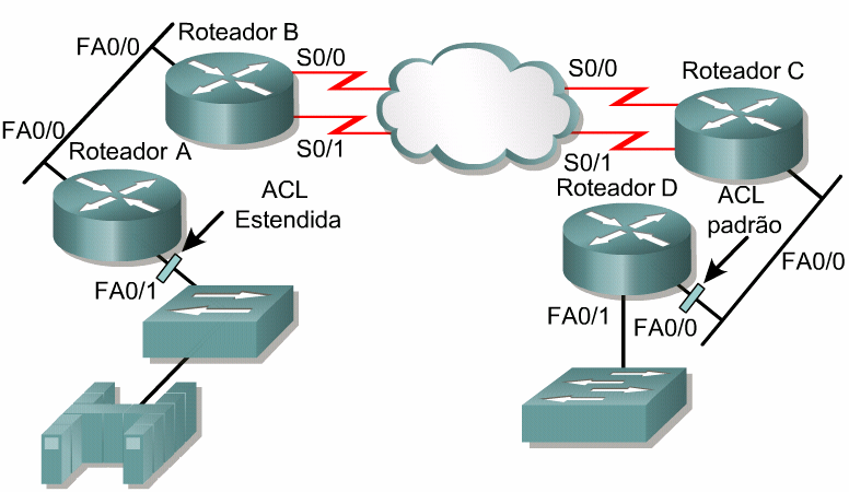 A configuração mostrada cria uma ACL padrão chamada "Filtro Internet" e uma ACL estendida chamada "grupo_de_marketing".