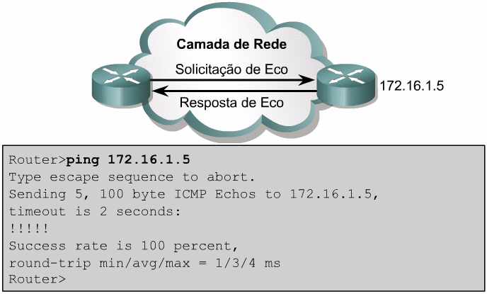 de teste. Essa operação pode ser realizada tanto no modo EXEC do usuário quanto privilegiado. O destino 172.16.1.5 do ping na figura respondeu com êxito a todos os cinco datagramas enviados.