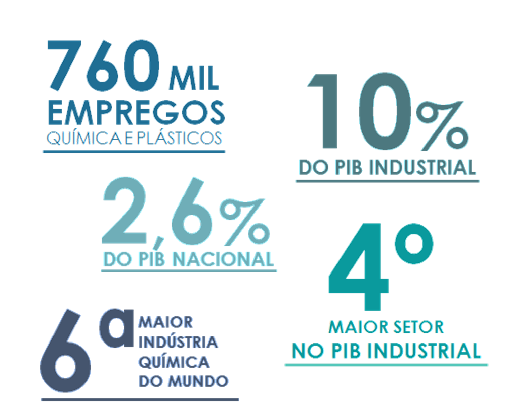 A indústria química é relevante para o Brasil.