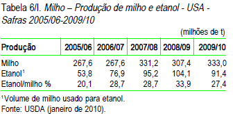 Respostas nos EUA Ao contrário dos estoques mundiais, os EUA têm diminuído os de 50 milhões ton, em 2005/06, p/ 33