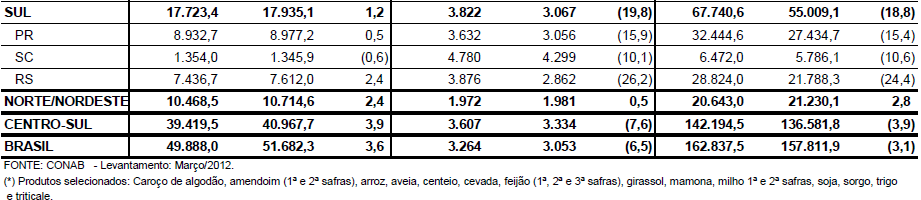 Conjunto das culturas de grãos Sul Brasil atualizada em março 2012 AUMENTO DA ÁREA CULTIVADA (em 1,2