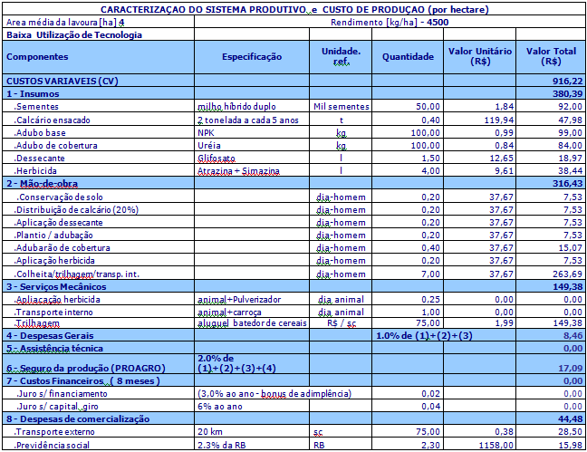 Custos de produção baixa