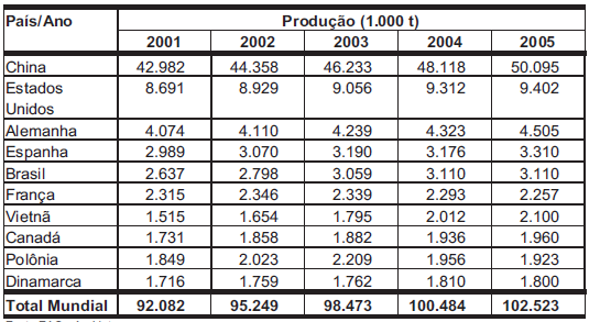 PRINCIPAIS PAÍSES PRODUTORES DE