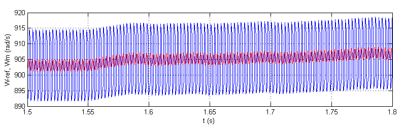 elevada para esta aplicação, sendo os valores nominais de binário e de potência, respetivamente, 5 Nm e 800 W. a) b) Fig. 6.