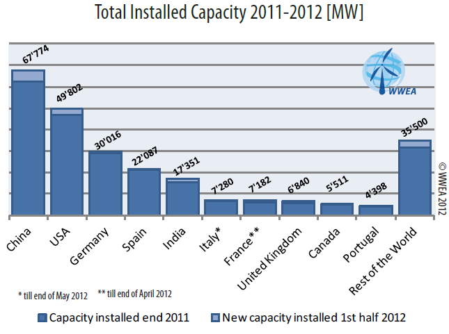 Espanha com uma nova capacidade instalada de 414 MW uma capacidade acumulada 20087 MW, a Itália com 490 MW e uma capacidade acumulada 7280 MW, a França com 650 MW e uma capacidade acumulada de 7118