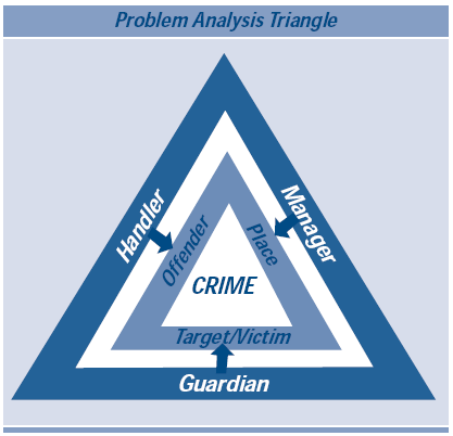 38 Estude Criminologia Ambiental 8. USE O TRIÂNGULO DE ANÁLISE DOS PROBLEMAS A maioria das teorias da criminologia concentra-se nos factos que fazem com que os cidadãos se tornem "criminosos".