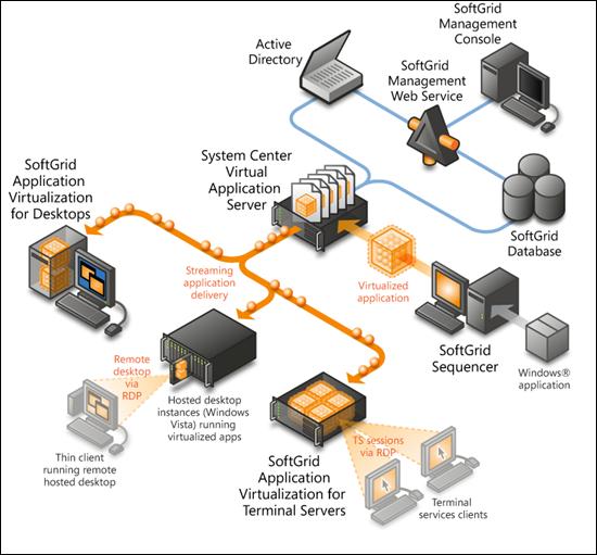 Windowsbased Hosting for Applications - Arquitectura Idêntica ao WbH + Componentes Específicos - Para aplicação de Aplicações não -Inclusão preparadas de