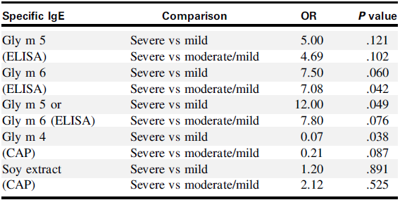 Soja Principais alérgenos Cocco RR et al β-conglicinina (Gly m 5) e glicinina (Gly m 6): Potenciais marcadores de presença e gravidade de alergia à soja: * * * Gly m 5 /Gly m 6: associação com maior