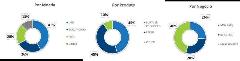 Abertura da Receita Líquida de 2014 Receita por Moeda - 4T13 Receita por Produto - 4T14 21% 15% 40% USD EURO/LIBRA REAL OUTROS 10% 45% PROCESSADOS IN NATURA OUTROS 23% 45% :: Custo dos Produtos