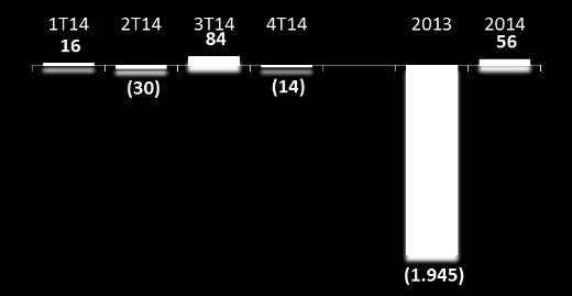 Fluxo de Caixa Livre (R$ milhões) Bridge - Fluxo de Caixa Livre 2014 (R$ milhões) 1.951 530 (91) 163 35 (183) 1.684 (639) 1.