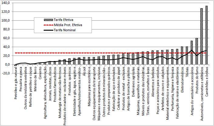 Tarifa efetiva e nominal brasileira por setores, 2014 (em %) Fonte: GIC-IE/UFRJ com base em SECEX e