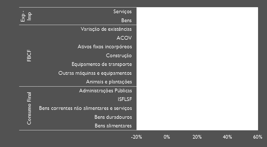 Para esta interrupção da tendência recessiva contribuíram todos os grandes componentes do PIB: consumo final (24% da variação do PIB), investimento, (46,7%) e o saldo das exportações e importações