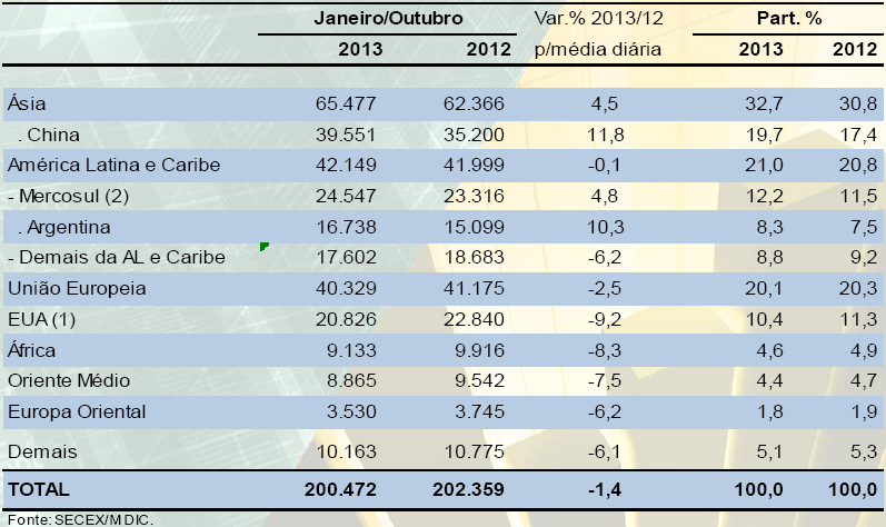 Exportação Brasileira Principais