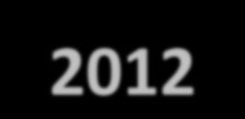 Exportação Brasileira 2012 Fator Agregado US$ milhões FOB Janeiro/Dezembro Var.% Part. % 2012/11 p/ 2012 2011 média diária 2012 2011 Básicos 113.456 122.457-7,4 46,8 47,8 Industrializados 123.750 128.