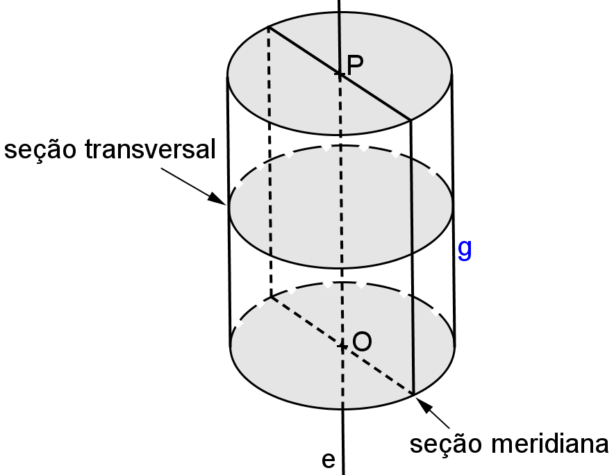 ELEMENTOS DE GEOMETRIA 168 Elementos: - as arestas são denominadas geratrizes do cilindro; - suas bases são circunferências que estão contidas em planos paralelos; - a reta que contém os centros das