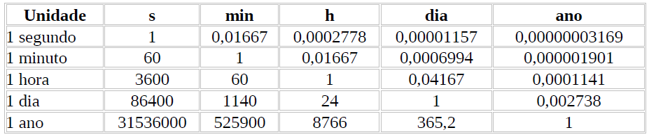 c) 100000 dm 2 1 dm = 0,0001 km, então 1 dm 2 = (0,0001 km) 2 1 dm 2 = 0,00000001 km 2 Logo: 100000 dm 2 = 100000 x 0,00000001 km 2 100000 dm 2 = 0,001 km 2 EXERCÍCIOS PROPOSTOS: 1) Converta as