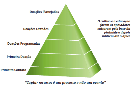 Pirâmide de Captação de Recursos A pirâmide de captação de recursos é útil para situar várias atividades de captação de