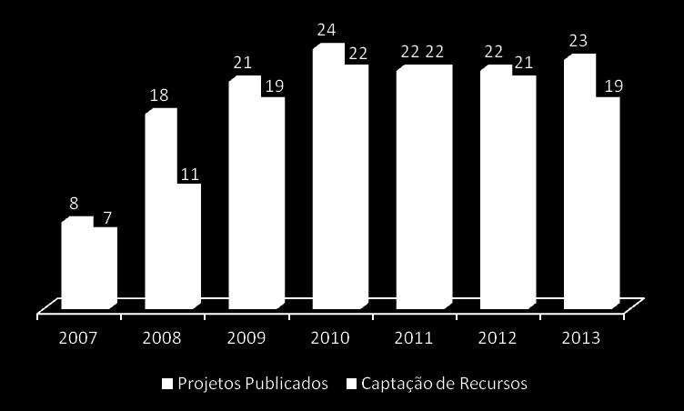 UNIDADES DA FEDERAÇÃO QUE APROVARAM E CAPTARAM Quantidade de UF s Todas as Unidades da Federação já tiveram pelo menos um projeto