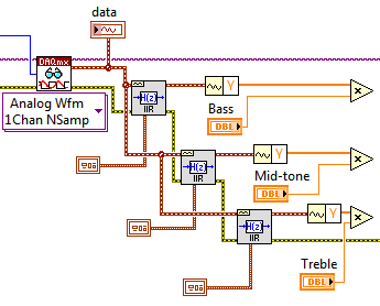 a saída da forma de onda de cada filtro à função. c. Insira uma função de multiplicação para cada array, na Paleta de Funções, vá em Programming» Numeric e conecte cada um dos três arrays a entrada no topo da função.