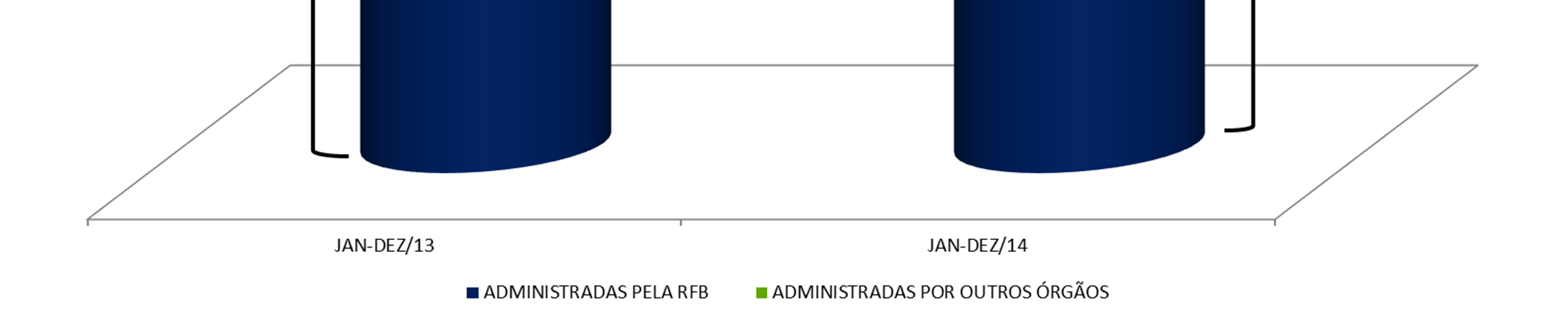 arrecadação está