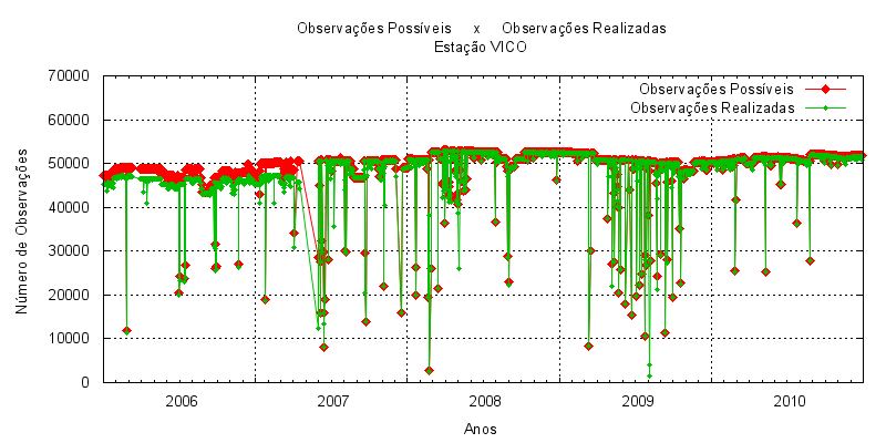 360 Figura 595 Número de épocas possíveis de serem observadas na sessão e número de épocas observadas pela estação VICO.