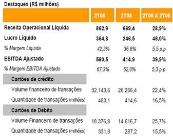 O Custo dos Serviços Prestados teve crescimento mais comedido, de 13% no 2T09 ante o 2T08 e de 7,65% sobre o 1T09 e as Despesas Operacionais recuaram 39,5% (Pessoal e Administrativas responsáveis por