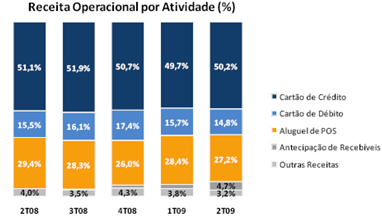 Ante o 1T09, as Despesas Operacionais recuaram quase 10% e passaram a representar 11% da ROL, ante 12,6% no 1T09.