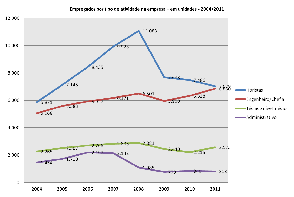 10. Os operários da produção pagaram pelo ajuste que a Embraer realizou em 2009 A crise de 2008 promoveu a queda de horistas e do administrativo, crescendo os cargos de chefia e engenharia.