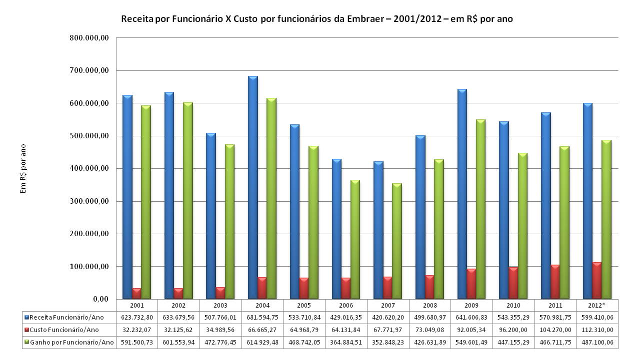 Fonte: Relatórios anuais da Embraer, disponíveis em www.embraer.com. 2012 é uma estimativa da própria Embraer no seu Guidance 2012. Aí se prevê um reajuste de 10% nos salários em 2012.