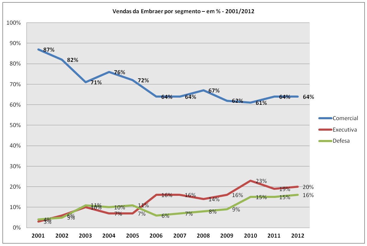 6. Receitas por setor confirmam queda da aviação comercial e executiva, e crescimento na Defesa Fonte: Relatórios anuais da Embraer, disponíveis em www.embraer.com. 2012 é uma estimativa da própria Embraer no seu Guidance 2012.