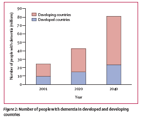 Número estimado de pessoas com demência no mundo Países em