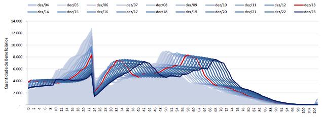Qtd de beneficiários por faixa - 2004 a 2023 (observado até 2013 e projetado até 2023) Custo Médio do
