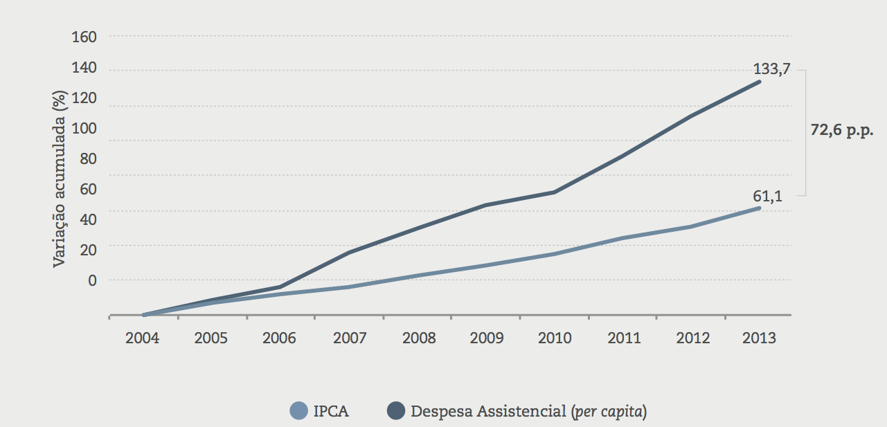 Variação acumulada da despesa assistencial per capita na