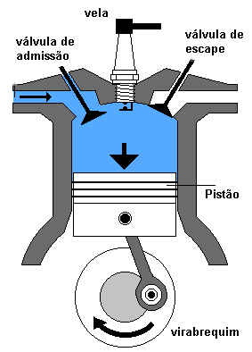 Motores Otto 4T Os motores do ciclo otto de quatro tempos