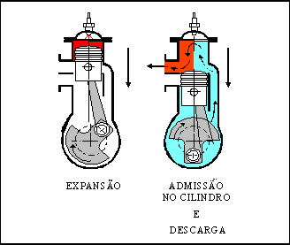 Existem dois tipos de cilindros, os que são incorporados ao bloco e os removíveis. Carburador peça responsável pela dosagem e mistura de ar + combustível.