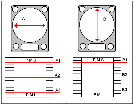 figura. 2 - Depois, girar o relógio comparador no sentido de medição B como mostra a figura acima e fazer as medições nos pontos B1, B2 e B3 como indicado na figura.